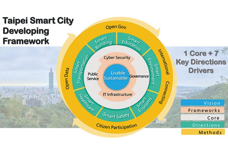 Challenges in Evaluating the Progress of Smart Cities