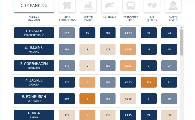 Copenhagen the third best city in Europe to enjoy a weekend break with children