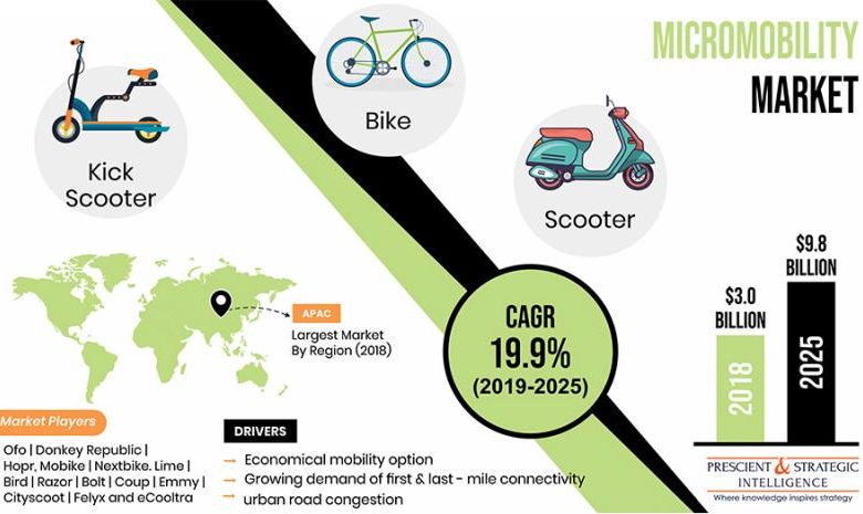 Micromobility Market is Expected to Boom in Coming Years