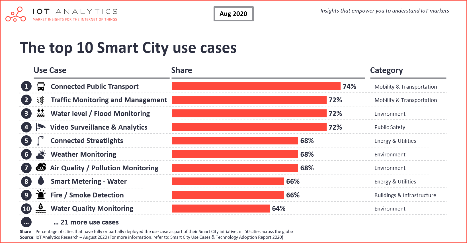 The top 10 Smart City use cases that are being prioritized now
