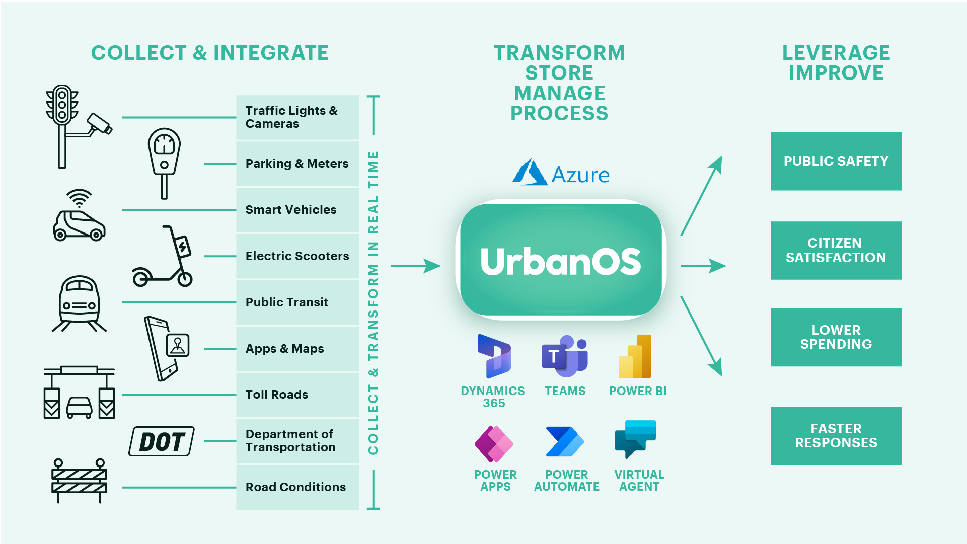 Transport Operations Platform: A smart city data platform by Accenture and Microsoft Transport Operations Platform: A smart city data platform by Accenture and Microsoft