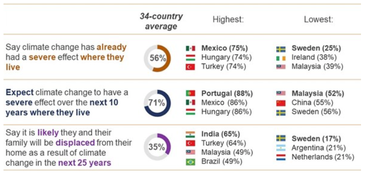 Global Public Braces for ‘Severe’ Effects of Climate Change by 2032, New Survey Finds